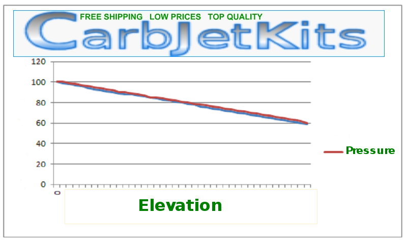 elevation correction jet kit calculator